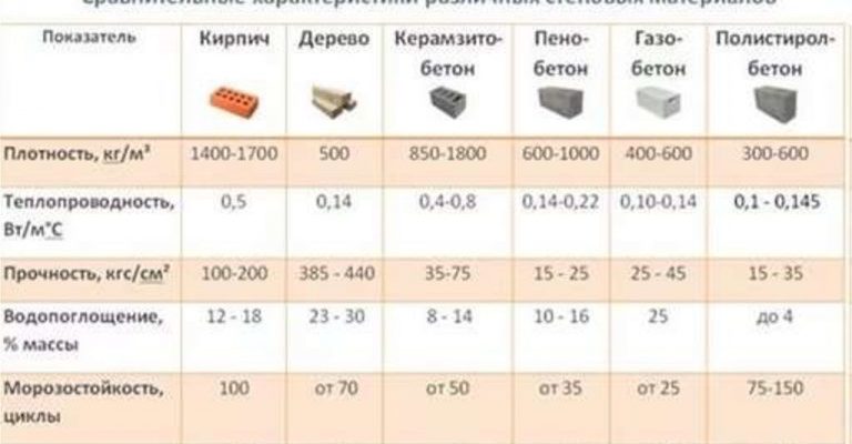 Характеристики материалов для фундамента